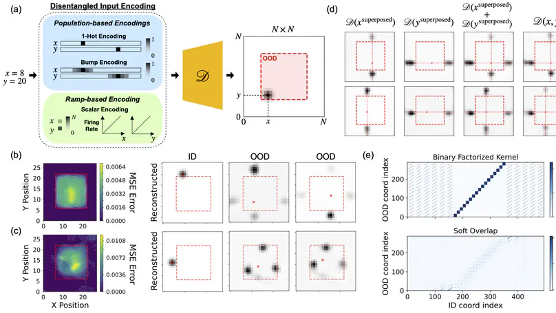 Compositional Generalization via Forced Rendering of Disentangled Latents